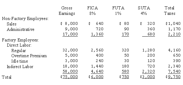 The Wagner Company's Schedule of Earnings and Payroll Taxes for May is summarized as follows:   (a) Prepare the journal entry to distribute payroll under each of the following scenarios: (1) Overtime resulted from priority scheduling of Job 3bX for which the company received a rush order. (2) Overtime resulted from random scheduling of jobs. (b) Prepare the journal entry to record and distribute the employer's payroll taxes.<div style=padding-top: 35px> 