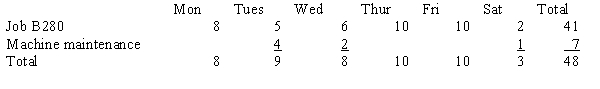 Tyler Jacob is paid $15 per hour for a 40-hour work week with time-and-a-half for overtime, which is not charged to specific jobs. For the week of March 4 - 10, Tyler's labor time record was as follows:   Other Information: Tyler's year-to-date wages as of March 3 were $7,500. He contributes $20 weekly for his health insurance premiums. Current tax rates in effect are: FIT withholding rate - 10%; FICA - 8% on the first $100,000 of wages; SUTA - 4% on the first $8,000 of wages; and FUTA - 1% on the first $8,000 of wages. (a) Calculate Tyler's gross and net pay. (b) Prepare the journal entries necessary to (1) Record Tyler's payroll (2) Pay Tyler's payroll (3) Distribute Tyler's payroll to the appropriate accounts (c) Calculate the employer's payroll taxes and prepare the journal entry to record them employer's portion of payroll taxes<div style=padding-top: 35px> 