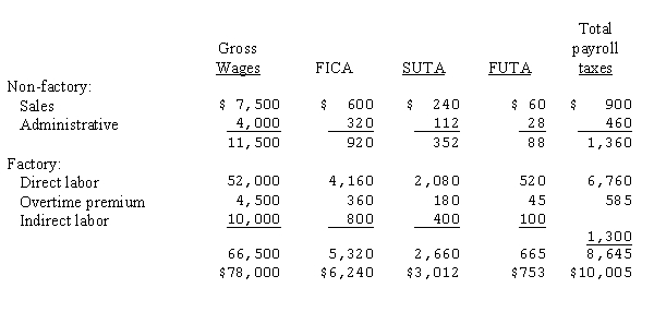 Tacy Company's Schedule of Earnings and Payroll taxes for the period ended March 28 - 31 to be paid April 5 follow:   Prepare the journal entries to: (a) Accrue the payroll in the appropriate period (b) Distribute the accrued payroll in the appropriate period (c) Recognize related accrued employer's payroll taxes in the appropriate period assuming payroll taxes are spread over all jobs produced.<div style=padding-top: 35px> 