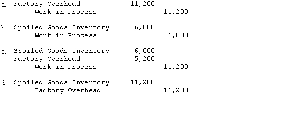 Rowe Co.'s Job 401 for the manufacture of 2,200 wagons was completed during August at the unit costs presented below. Final inspection of Job 401 disclosed 200 wagons coats that were sold to a jobber for $6,000.   Assume that the spoilage loss is charged to all production during August. What would be the journal entry to record the spoilage?  <div style=padding-top: 35px> 