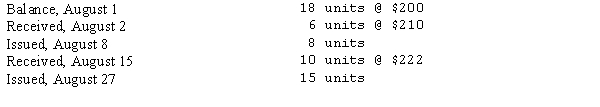 The materials account of the Herbert Company reflected the following changes during August:   Assuming that Herbert Company maintains perpetual inventory records, calculate the cost of the ending inventory at August 31 and the cost of the units issued in August using the moving average method.<div style=padding-top: 35px> 