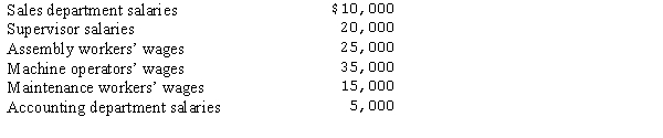 <strong>The Macke Company's payroll summary showed the following in November:   What is the amount that would be included in factory overhead in November?</strong> A)$20,000 B)$35,000 C)$95,000 D)$120,000 <div style=padding-top: 35px> 