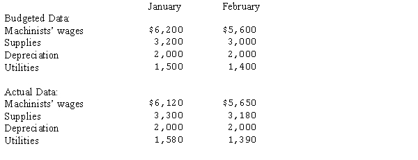 Prepare a performance report showing both month and year-to-date data for Post Manufacturing's Machining Department for February, 2011 using the following data:  <div style=padding-top: 35px> 