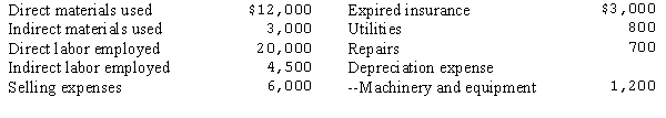 Following is a list of costs incurred by the Sitka Products Co. during the month of June:   Prepare the journal entries necessary to record the issuance of materials, the distribution of labor cost, the recording of factory overhead, and the entry transferring Factory Overhead to Work in Process.<div style=padding-top: 35px> 