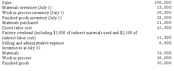 The following data was taken from the general ledger and other records of Martinez Manufacturing Co. at July 31, the end of the first month of operations in the current fiscal year:   a.Prepare a statement of cost of goods manufactured. b.Determine the cost of goods sold for the month.<div style=padding-top: 35px> 