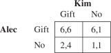 Alec and Kim used to be much better friends than they are now.The problem is what to do about Christmas gifts? If they wait until Christmas morning and move simultaneously,their payoff matrix is Under the circumstances,Alec should publicly announce at Thanksgiving that he is not buying a Christmas gift for Kim.