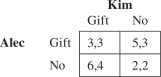 Alec and Kim used to be much better friends than they are now.The problem is what to do about Christmas gifts? If they wait until Christmas morning and move simultaneously,their payoff matrix is If Kim is worried that Alec is going to announce publicly what he is going to do at Thanksgiving,Kim would definitely be made better off by announcing her action publicly at Halloween.