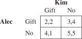 <strong>Alec and Kim used to be much better friends than they are now.The problem is what to do about Christmas gifts? If they wait until Christmas morning and move simultaneously,their payoff matrix is If Alec commits at Thanksgiving time not to buy a gift for Kim,Kim will find it in her best interest</strong> A) not to buy a gift for Alec. B) to buy a gift for Alec to spite him. C) to buy a gift for Alec with probability 1/6. D) to buy a gift for Alec with probability 4/9. E) to buy a gift for Alec with probability 4/5.