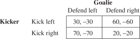 <strong>Consider the goalie's anxiety at the penalty kick.Let the kicker's payoffs below represent the kicker's probability of success and the goalie's payoffs the probability of failure. The goalie should defend left with probability</strong> A) .50. B) .38. C) .63. D) 1.