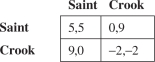 <strong>In a small isolated town,there are two types of people,saints and crooks.In business dealings between any two residents of this town,the payoffs are below. What percentage of this town's residents would be saints in an evolutionary stable strategy?</strong> A) 100% B) 33.33% C) 83.33% D) 28.51% E) 0%