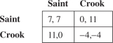 <strong>In a small isolated town,there are two types of people,saints and crooks.In business dealings between any two residents of this town,the payoffs are below. What percentage of this town's residents would be saints in an evolutionary stable strategy?</strong> A) 40.42% B) 50% C) 100% D) 87.50% E) 0%