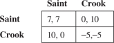 <strong>In a small isolated town,there are two types of people,saints and crooks.In business dealings between any two residents of this town,the payoffs are below. What percentage of this town's residents would be saints in an evolutionary stable strategy?</strong> A) 62.50% B) 100% C) 87.50% D) 15.30% E) 0%