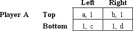 <strong>In the game matrix below, the first payoff in each pair goes to player A who chooses the row, and the second payoff goes to player B, who chooses the column. Let a, b, c, and d be positive constants. Player B If player A chooses Bottom and player B chooses Right in a Nash equilibrium, then we know that</strong> A) b > 1 and d < 1. B) c < 1 and b < 1. C) b < 1 and c < D) d. S < T and T > 100. E) S and T are any positive numbers.