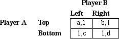 <strong>In the game matrix below, the first payoff in each pair goes to player A who chooses the row, and the second payoff goes to player B, who chooses the column.Let a, b, c, and d be positive constants. If player A chooses Bottom and player B chooses Right in a Nash equilibrium, then we know that</strong> A)b > 1 and d < 1. B)c < 1 and b < 1. C)b < 1 and c < d D) b < c and d < 1. E) a < 1 and b < d.