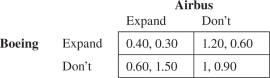 <strong>Suppose Boeing and Airbus are both considering expanding their plant capacity as a strategic move but can't observe their opponent's move until their own move has been determined.The following are time-discounted values of all future profit streams in billions of dollars.Which of the following strategies are Nash equilibria? </strong> A)(Expand, Don't) B)(Don't, Don't) C)(Expand, Expand) D)(Don't, Expand) E)(b)and (c) F)None are Nash equilibria.