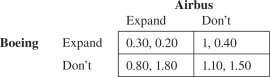 <strong>Suppose Boeing and Airbus are both considering expanding their plant capacity as a strategic move but can't observe their opponent's move until their own move has been determined.The following are time-discounted values of all future profit streams in billions of dollars.Which of the following strategies are Nash equilibria? </strong> A)(Expand, Don't) B)(Don't, Don't) C)(Don't, Expand) D)(Expand, Expand) E)(b)and (c) F)None are Nash equilibria.