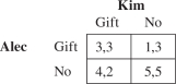 <strong>Alec and Kim used to be much better friends than they are now.The problem is what to do about Christmas gifts? If they wait until Christmas morning and move simultaneously, their payoff matrix is If Alec commits at Thanksgiving time not to buy a gift for Kim, Kim will find it in her best interest</strong> A)to buy a gift for Alec to spite him. B)not to buy a gift for Alec. C)to buy a gift for Alec with probability 2/7. D)to buy a gift for Alec with probability 4/9. E)to buy a gift for Alec with probability 4/6.