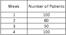 <strong>30)Using the moving average technique,compute the forecast for Week 5 with n = 3 with the data that follows. </strong> A)100 B)90 C)80 D)75