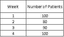 <strong>32)Using the weighted average method,with W₁ = 0.5,W2 = 0.3 and W₃ = 0.2,compute the forecast for Week 5 with the data that follows. </strong> A)93 B)96 C)98 D)100