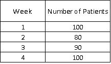 <strong>33)Using the naïve approach,compute the forecast for Week 5 with the data that follows. </strong> A)90 B)80 C)110 D)100