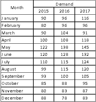 <strong>50)Using the data that follows,compute the seasonal indices for January,February,and March using the simple average method. </strong> A)January: 0.10,February: 0.88,March: 0.92 B)January: 0.97,February: 1.01,March: 0.72 C)January: 0.87,February: 1.08,March: 0.92 D)January: 0.97,February: 0.88,March: 0.92