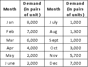<strong>57)Consider the estimated aggregate demand for a company's ski product line for the upcoming year in the following table.Calculate the number of workers required to meet the production level using level production strategy.The average number of hours required to produce a pair of skis is 8 hours; the number of worker hours per months is 160. </strong> A)180 B)100 C)240 D)200