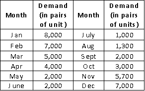 <strong>60)Consider the estimated aggregate demand for a company's ski product line for the upcoming year in the following table.Calculate the ending inventory level for January under a level production strategy.Assume the beginning inventory for January is 8,000 units. </strong> A)3,000 B)5,000 C)4,000 D)5,500