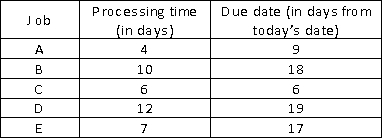 <strong>51)Determine the FCFS (first come,first served)sequence for the jobs listed in the following table.Assume that the jobs have arrived in the order listed in the table. </strong> A)A-B-C-D-E B)A-C-D-E-B C)B-C-D-E-A D)B-A-C-D-E