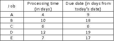 <strong>52)The average tardiness for the jobs listed in the following table under the FCFS (first come,first served)rule is ______. </strong> A)11 days B)9.8 days C)15 days D)8 days