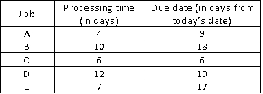 <strong>54)Determine the longest processing time (LPT)sequence for the jobs listed in the following table. </strong> A)A-B-C-D-E B)D-B-C-A-E C)D-B-E-C-A D)A-D-C-B-E
