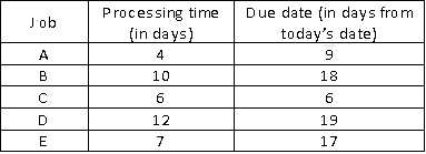 <strong>56)The average tardiness for the job listed in the table below under the longest processing time (LPT)rule is ______. </strong> A)16 days B)14 days C)15 days D)13 days