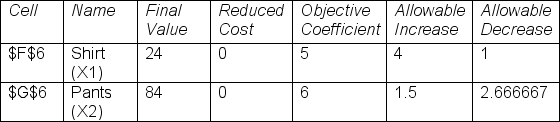 <strong>47)Consider the portion of the sensitivity analysis report that follows.The current optimal solution will not change as long as the objective coefficient of X₁ is within the range of ______. </strong> A)4 to 9 B)1 to 4 C)5 to 9 D)3 to 6