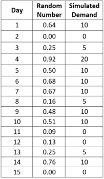 <strong>18)For the Monte Carlo simulation results shown in the following table,determine the average simulated demand. </strong> A)3 B)7 C)5 D)9