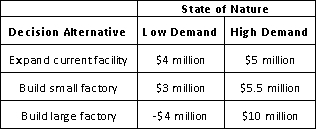<strong>35)ABC operates a factory in the United Kingdom.Because the company's existing factory doesn't have the capacity to meet the future demands,it is considering various options.Consider the payoff matrix that shows the payoff for each combination of decision and state of nature.Determine the best alternative using the maximin criterion. </strong> A)Expand current facility. B)Build small factory. C)Build large factory. D)Determine a new alternative.