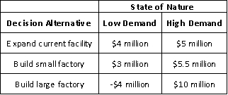 <strong>45)ABC operates a factory in the United Kingdom.Because the company's existing factory doesn't have the capacity to meet the future demands,it is considering various options.Consider the payoff matrix that shows the payoff for each combination of decision and state of nature.Determine the best alternative using the minimax regret criterion. </strong> A)Expand current facility. B)Build small factory. C)Build large factory. D)Determine a new alternative.