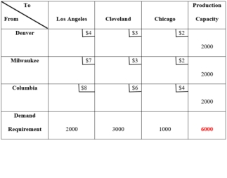 Consider the transportation matrix that follows.The transportation problem can be labeled as a(n)______ transportation problem.