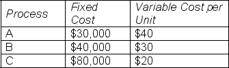 <strong>4)ABC Corporation would like to evaluate three production processes (A,B,and C)to accommodate the changes in demand for its products.The fixed and variable cost per unit are tabled here.Determine the production volume at which costs of Processes A and B are equal. </strong> A)2,000 B)3,000 C)4,000 D)1,000