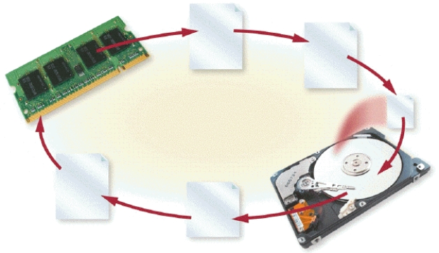 -With virtual memory, which is illustrated in the accompanying figure, when an operating system spends much of its time paging, instead of executing application software, it is said to be thrashing.