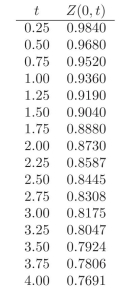 Use the following discount factors when needed. -Calculate the duration of the following security: 5-year zero coupon bond.