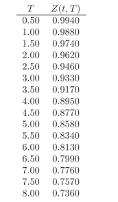Use the following table when needed: What is a forward discount factor?