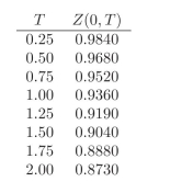 Determine the swap rate for the following maturities: 0.25, 0.50, 0.75, 1.00, 1.50, 2.00. Use the following discount factors: