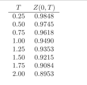 Value a 1.5 year swap, with swap rate 5.52%. Notional is 100 million. Use the following discount factors. You are told that this is a swap at initiation. Is the value accurate? Be sure to take into account any payment frequency conventions on the swap.