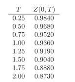 Consider the same swap as in the previous question. What is the value of the swap three months after initiation, where the discount factors are now: