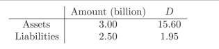 Use a swap to hedge the following Balance Sheet, so that parallel shifts in the term structure don't have an impact on the equity value: The swap used to hedge is 1.5 year swap, you know the following discount factors: In order to get the answer, compute the following: i. What is the adequate swap rate? ii. What is the dollar duration of the swap? iii. What is the value of equity and its dollar duration, prior to any hedging? iv. What is the value of notional needed so that the swap position hedges any impact that parallel shifts in the yield curve may have on the value of equity?