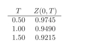 Use a swap to hedge the following Balance Sheet, so that parallel shifts in the term structure don't have an impact on the equity value: The swap used to hedge is 1.5 year swap, you know the following discount factors: In order to get the answer, compute the following: i. What is the adequate swap rate? ii. What is the dollar duration of the swap? iii. What is the value of equity and its dollar duration, prior to any hedging? iv. What is the value of notional needed so that the swap position hedges any impact that parallel shifts in the yield curve may have on the value of equity?