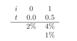 You are given the following interest rate tree. Use it when required in the exercises. What is a replicating portfolio?