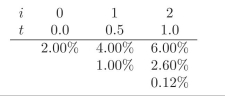 You are given the following interest rate tree. Use it when required in the exercises. -Using risk neutral pricing obtain the value for a put option on a 1.5 year zero coupon bond with K = 97.40, maturity at t = 1. Assume that p? = 0.7038 is constant over time.