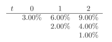 You are given the following interest rate tree. Use it when required in the exercises.   What is the beneﬁt of using an interest rate model when compared to empirical estimates?<div style=padding-top: 35px> 
