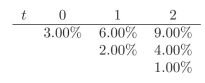You are given the following interest rate tree. Use it when required in the exercises. What is an American Call option?