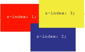  Referring to the figure above, the ____ with the highest z-index value is stacked on top of other positioned elements